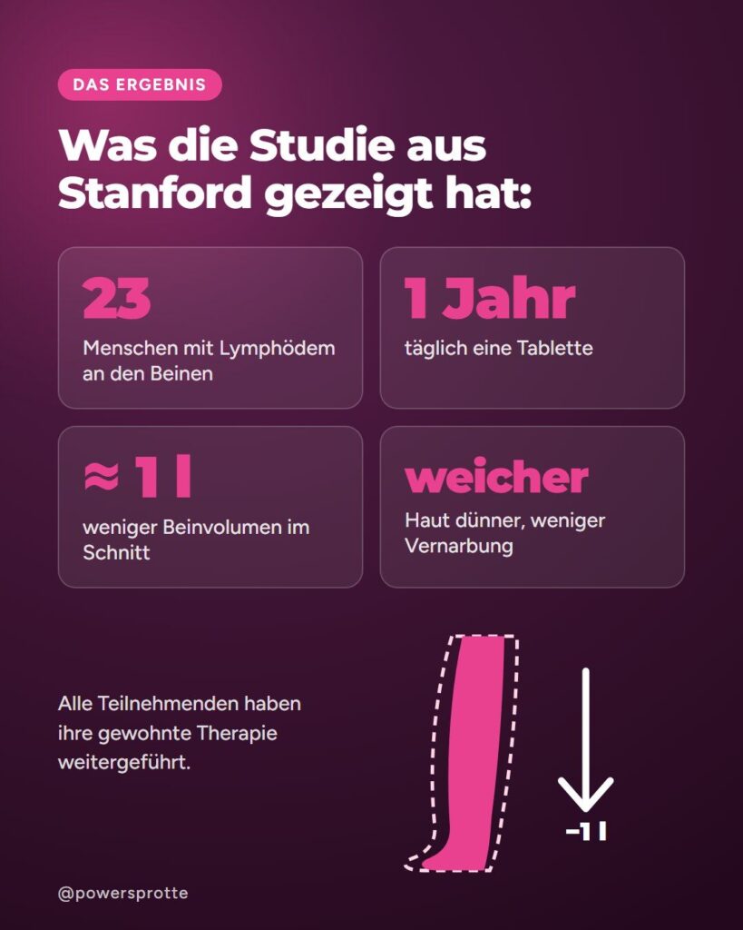 Ergebnis der Acebilustat-Studie bei Lymphödem: 23 Menschen, ein Jahr, ein Liter weniger Beinvolumen